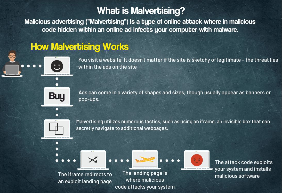 Malvertising Malvertising